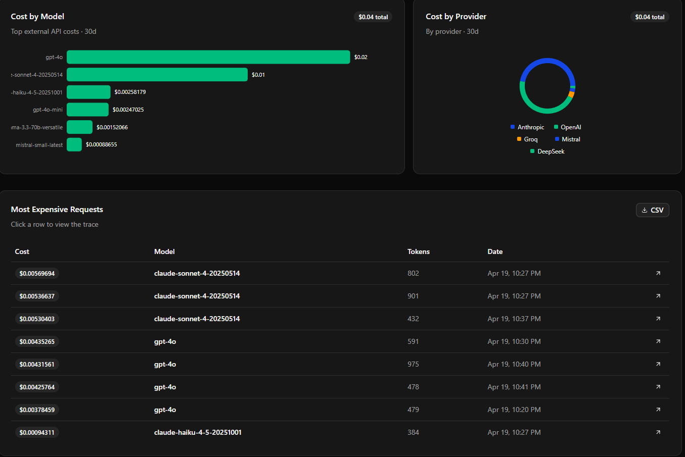 Cost Analysis — cost by model, cost by provider, most expensive requests